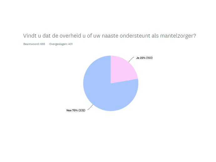 Taart overheidssteun