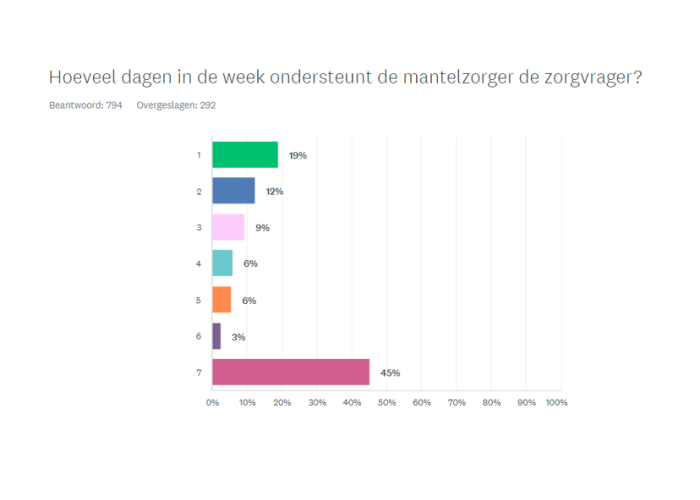 Staafdiagram met een aantal dagen ondersteuning per week