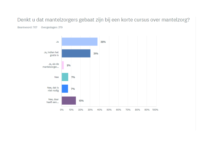 Staafdiagram met percentages over voorlichting